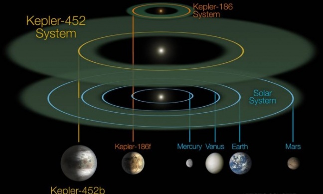 Nasa anuncia descoberta de planeta fora do sistema solar ‘quase gêmeo’ da Terra