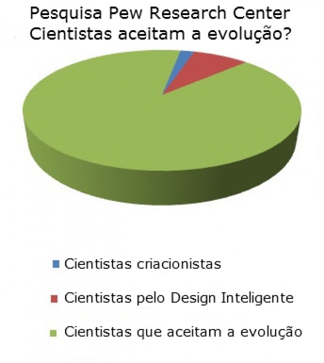 Cientistas criacionistas: quantos são?